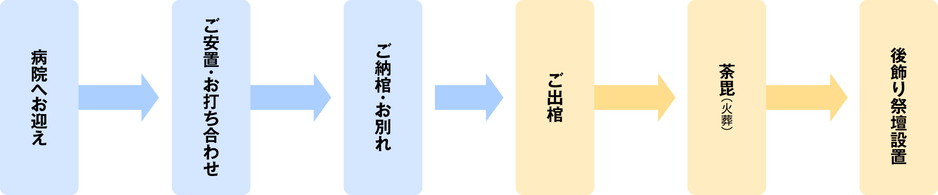 火葬プランの流れ